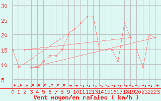 Courbe de la force du vent pour Asturias / Aviles