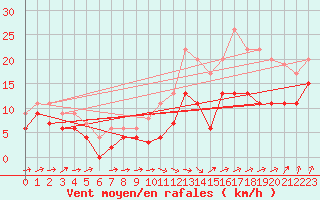 Courbe de la force du vent pour Cognac (16)