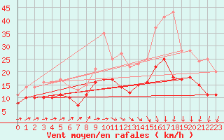 Courbe de la force du vent pour Schleiz