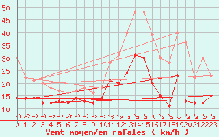 Courbe de la force du vent pour Cambrai / Epinoy (62)