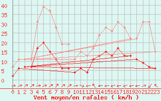 Courbe de la force du vent pour Belfort-Dorans (90)