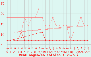 Courbe de la force du vent pour Varkaus Kosulanniemi