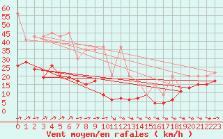 Courbe de la force du vent pour Hoernli