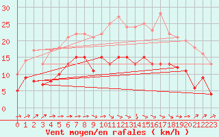 Courbe de la force du vent pour Kroelpa-Rockendorf