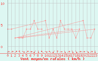 Courbe de la force du vent pour Teruel