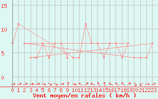 Courbe de la force du vent pour Pitztaler Gletscher