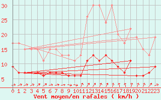 Courbe de la force du vent pour Langres (52) 