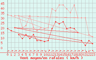 Courbe de la force du vent pour Sion (Sw)