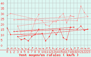 Courbe de la force du vent pour Tarbes (65)