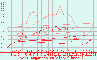 Courbe de la force du vent pour Lanvoc (29)