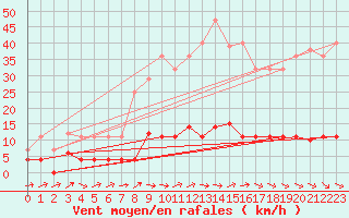 Courbe de la force du vent pour Arenys de Mar