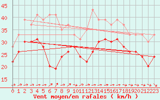 Courbe de la force du vent pour Biscarrosse (40)