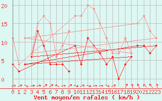 Courbe de la force du vent pour Cap Corse (2B)