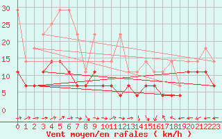 Courbe de la force du vent pour Eisenach