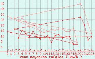 Courbe de la force du vent pour Chieming