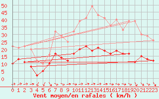 Courbe de la force du vent pour Marienberg