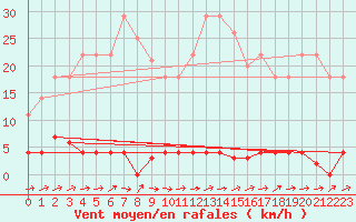 Courbe de la force du vent pour Navarredonda de Gredos