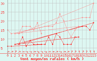 Courbe de la force du vent pour Nancy - Ochey (54)