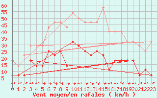 Courbe de la force du vent pour Delsbo