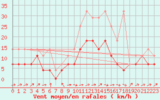 Courbe de la force du vent pour Gottfrieding