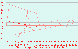 Courbe de la force du vent pour Tetuan / Sania Ramel