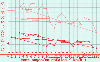 Courbe de la force du vent pour Langres (52) 