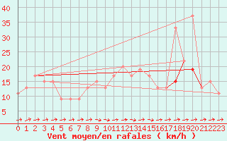 Courbe de la force du vent pour Herstmonceux (UK)