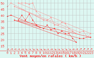 Courbe de la force du vent pour Greifswalder Oie