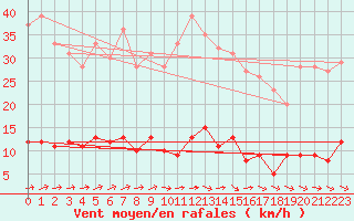 Courbe de la force du vent pour Braunlage