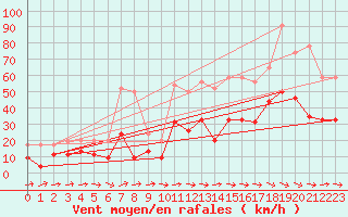 Courbe de la force du vent pour Carcassonne (11)