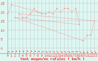 Courbe de la force du vent pour Tetuan / Sania Ramel
