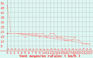 Courbe de la force du vent pour Berlin-Dahlem