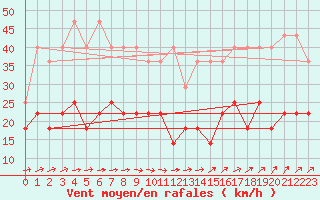 Courbe de la force du vent pour Angermuende