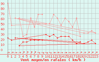 Courbe de la force du vent pour Weiden