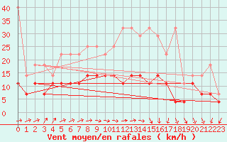 Courbe de la force du vent pour Werl