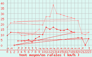 Courbe de la force du vent pour Carcassonne (11)