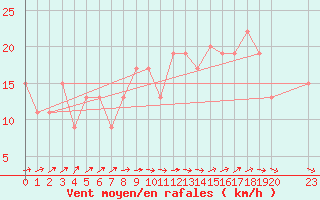 Courbe de la force du vent pour Boscombe Down