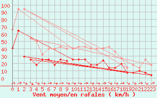 Courbe de la force du vent pour Weihenstephan