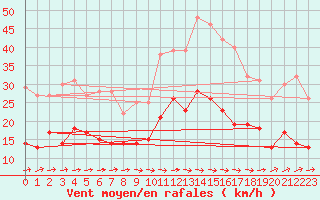 Courbe de la force du vent pour Carcassonne (11)