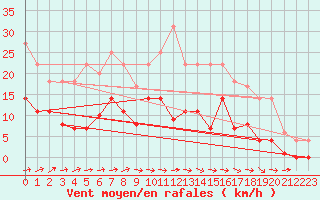Courbe de la force du vent pour Messstetten