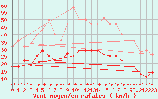 Courbe de la force du vent pour Alcaiz