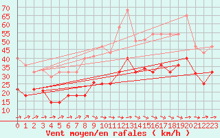 Courbe de la force du vent pour Bujarraloz