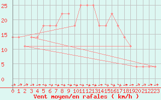 Courbe de la force du vent pour Juuka Niemela