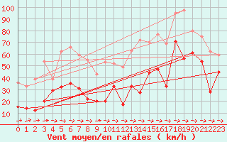 Courbe de la force du vent pour Cap Pertusato (2A)