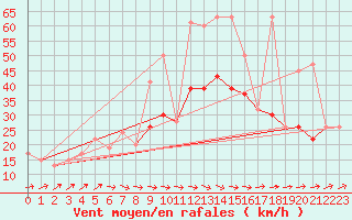 Courbe de la force du vent pour Hald V