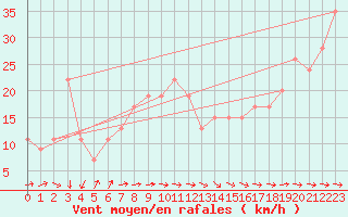 Courbe de la force du vent pour Santander (Esp)