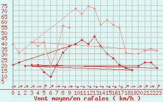 Courbe de la force du vent pour Muret (31)