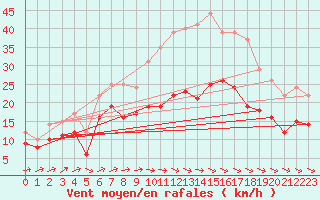 Courbe de la force du vent pour Cognac (16)