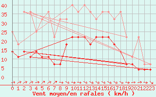 Courbe de la force du vent pour Emden-Koenigspolder