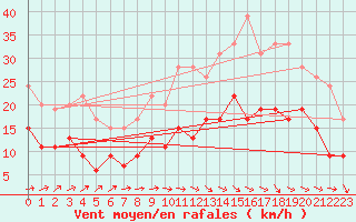 Courbe de la force du vent pour Alenon (61)